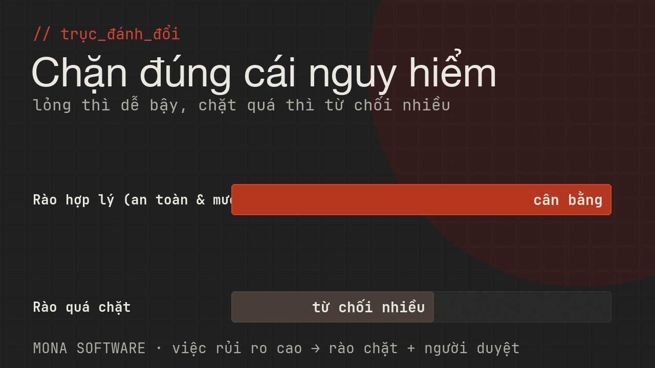 Biểu đồ trục đánh đổi guardrails do MONA minh hoạ: rào quá chặt làm AI từ chối nhiều giảm trải nghiệm, rào hợp lý cân an toàn và mượt