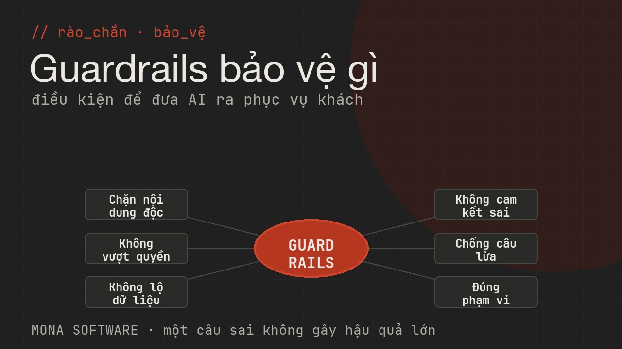 Sơ đồ những gì guardrails bảo vệ trong doanh nghiệp của MONA: chặn nội dung độc, không vượt quyền, không lộ dữ liệu, không cam kết sai, đúng phạm vi