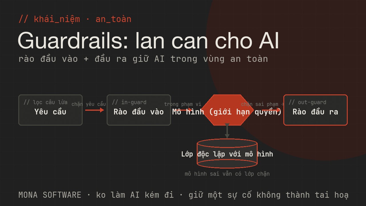 Sơ đồ guardrails do MONA minh hoạ: rào chắn ở đầu vào và đầu ra của AI, lọc yêu cầu xấu và chặn câu trả lời sai phạm trước khi tới khách