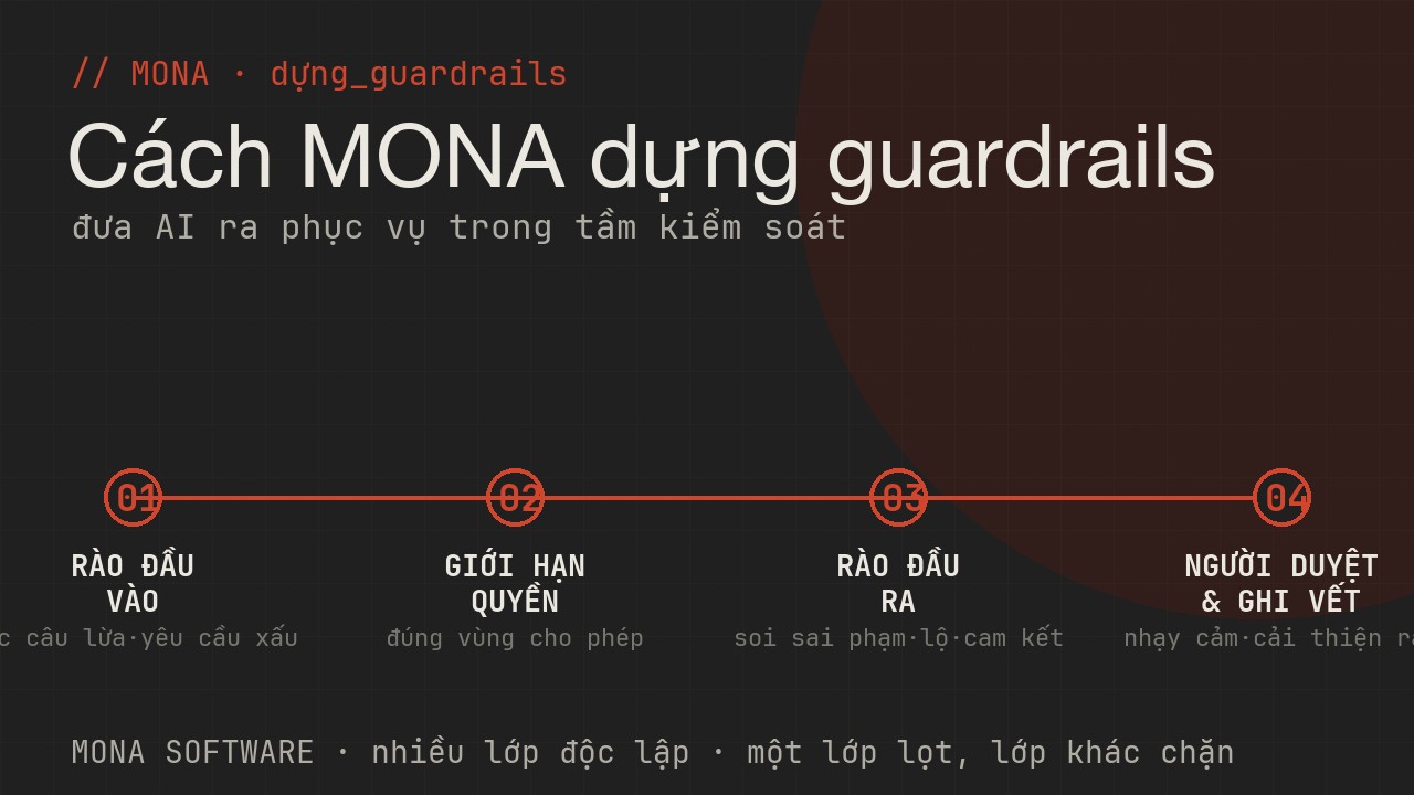 Lộ trình dựng guardrails của MONA bốn bước: rào đầu vào, giới hạn quyền, rào đầu ra, người duyệt và ghi vết để cải thiện