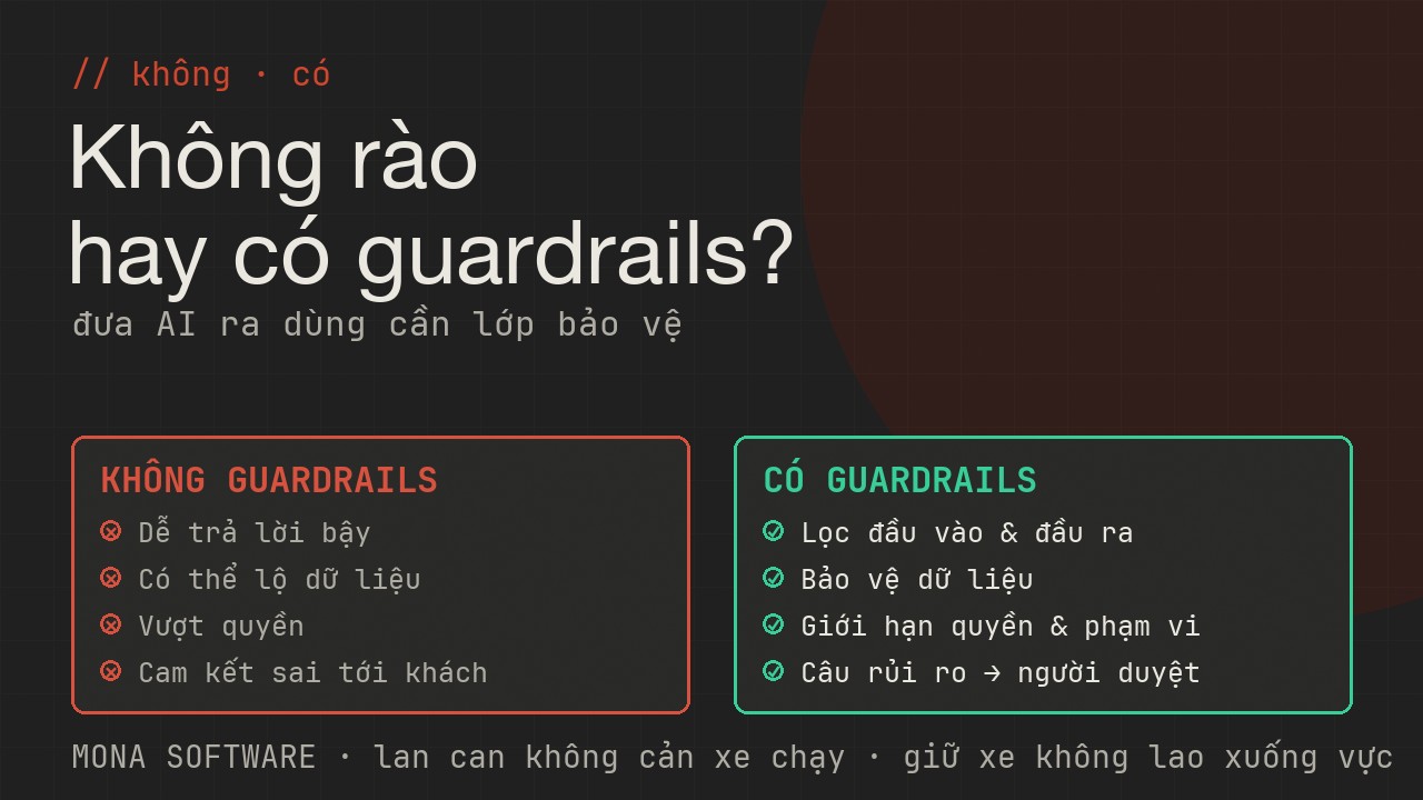 So sánh AI không guardrails và có guardrails của MONA: không thì dễ bậy lộ vượt quyền, có thì được lọc đầu vào đầu ra và giữ trong phạm vi