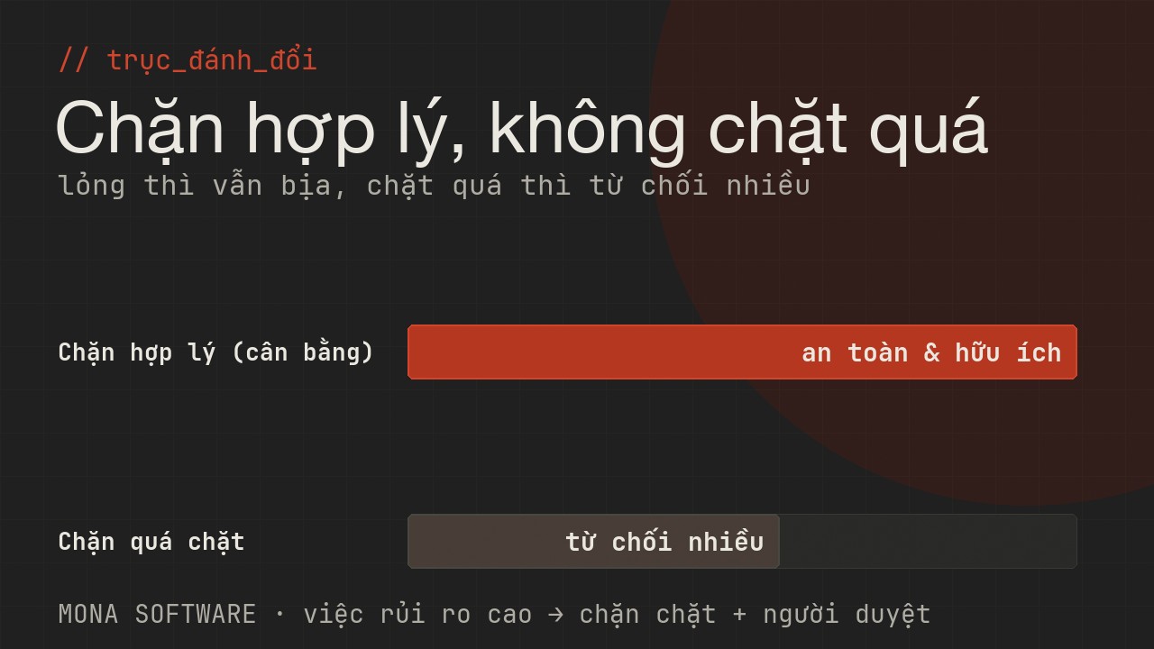 Biểu đồ trục đánh đổi hallucination do MONA minh hoạ: chặn quá chặt thì AI từ chối nhiều giảm hữu ích, chặn hợp lý giữ cân bằng an toàn và hữu ích