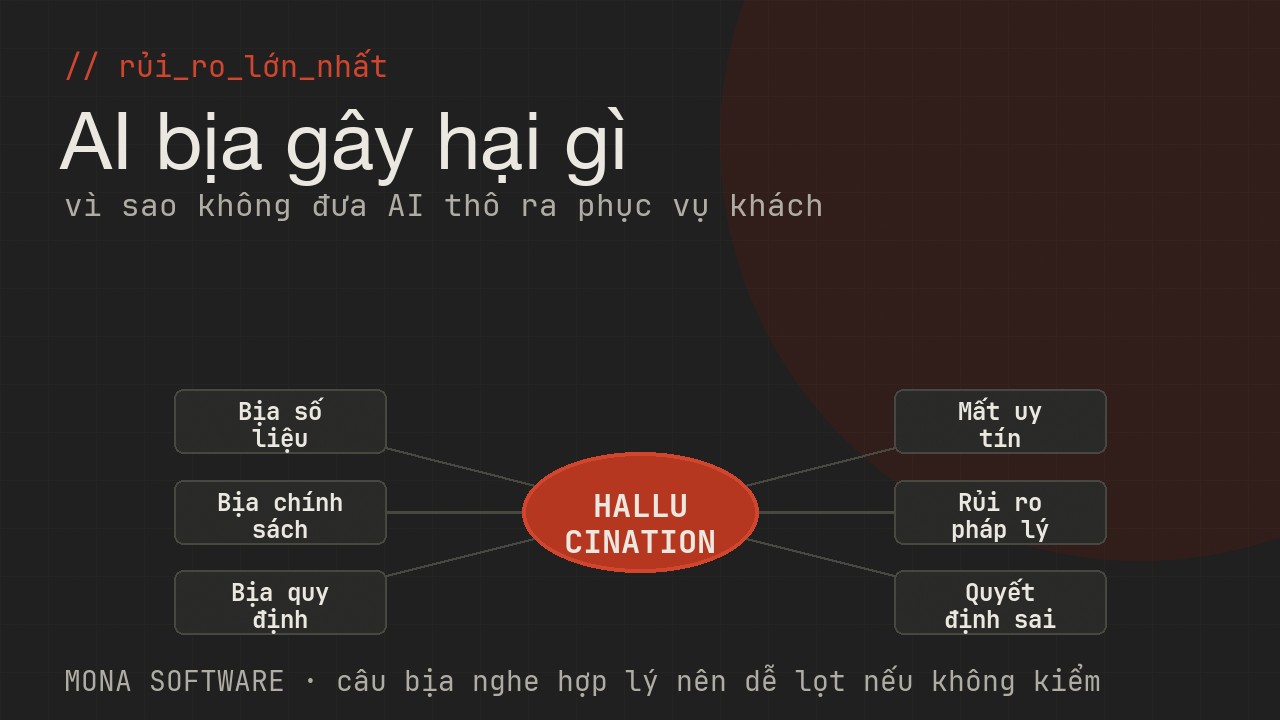 Sơ đồ rủi ro hallucination với doanh nghiệp của MONA: bịa số liệu, bịa chính sách, bịa quy định, mất uy tín, rủi ro pháp lý, sai quyết định