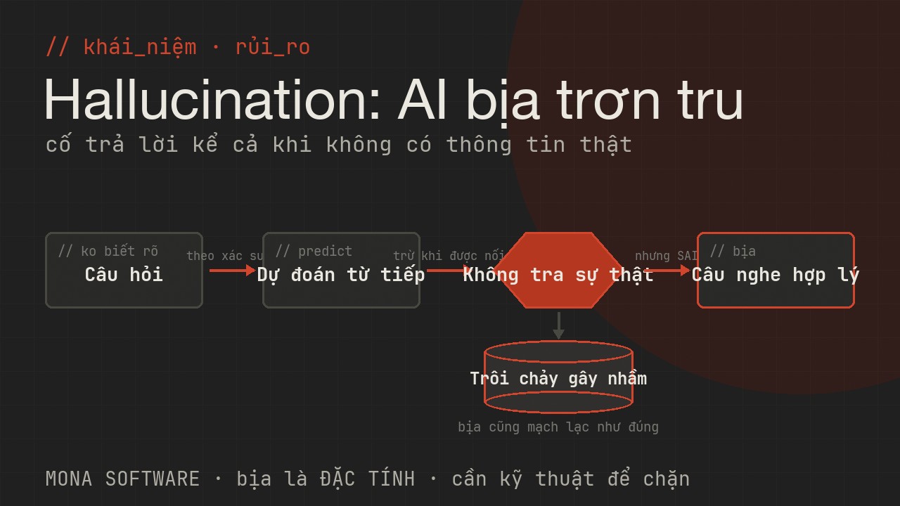 Sơ đồ hallucination do MONA minh hoạ: AI cố trả lời trôi chảy kể cả khi không có thông tin, sinh ra câu nghe hợp lý nhưng sai sự thật