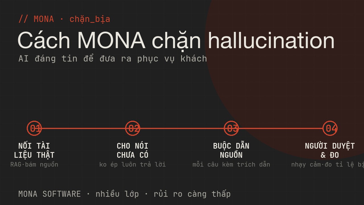 Lộ trình chặn hallucination của MONA bốn bước: nối tài liệu thật, cho nói chưa có, buộc dẫn nguồn, người duyệt việc nhạy cảm và đo liên tục