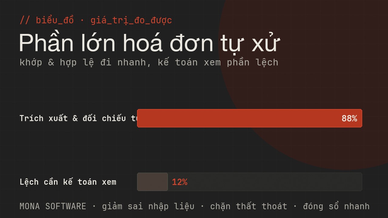 Biểu đồ giá trị đo được của AI xử lý hoá đơn điện tử MONA: phần lớn hoá đơn được trích xuất và đối chiếu tự động, chỉ số ít cần kế toán xem
