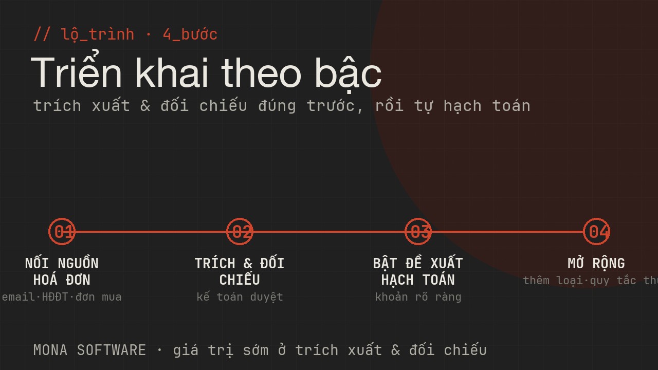 Lộ trình triển khai AI xử lý hoá đơn điện tử MONA bốn bước: nối nguồn hoá đơn, chạy trích xuất đối chiếu có kế toán duyệt, bật hạch toán đề xuất, mở rộng