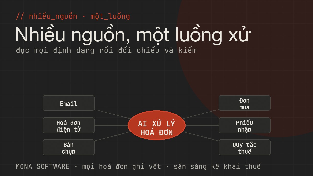 Sơ đồ các nguồn và việc AI xử lý hoá đơn MONA: hoá đơn email, hệ thống hoá đơn điện tử, bản chụp, đối chiếu đơn mua phiếu nhập, kiểm thuế, hạch toán