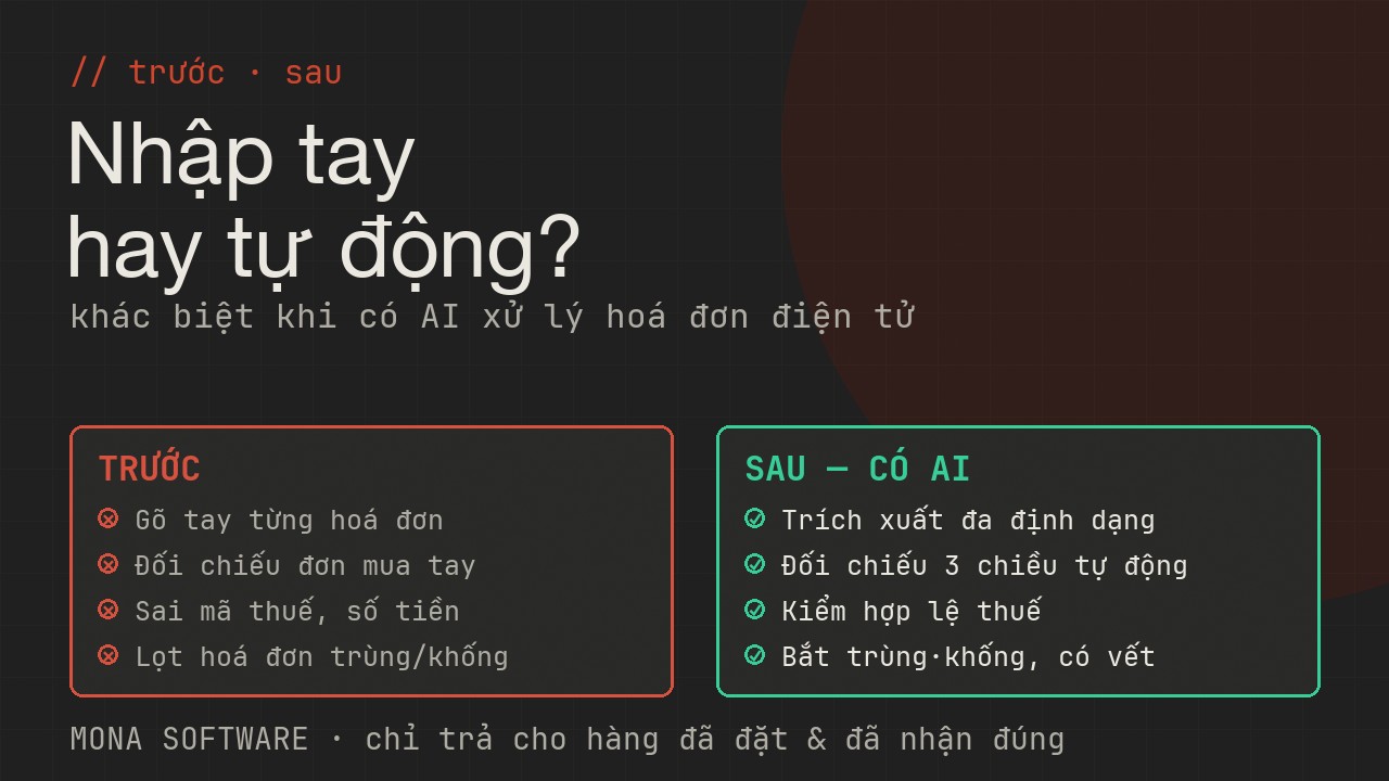 So sánh trước và sau khi có AI xử lý hoá đơn điện tử MONA: trước thì nhập tay đối chiếu tay chậm, sau thì trích xuất đối chiếu kiểm hợp lệ tự động