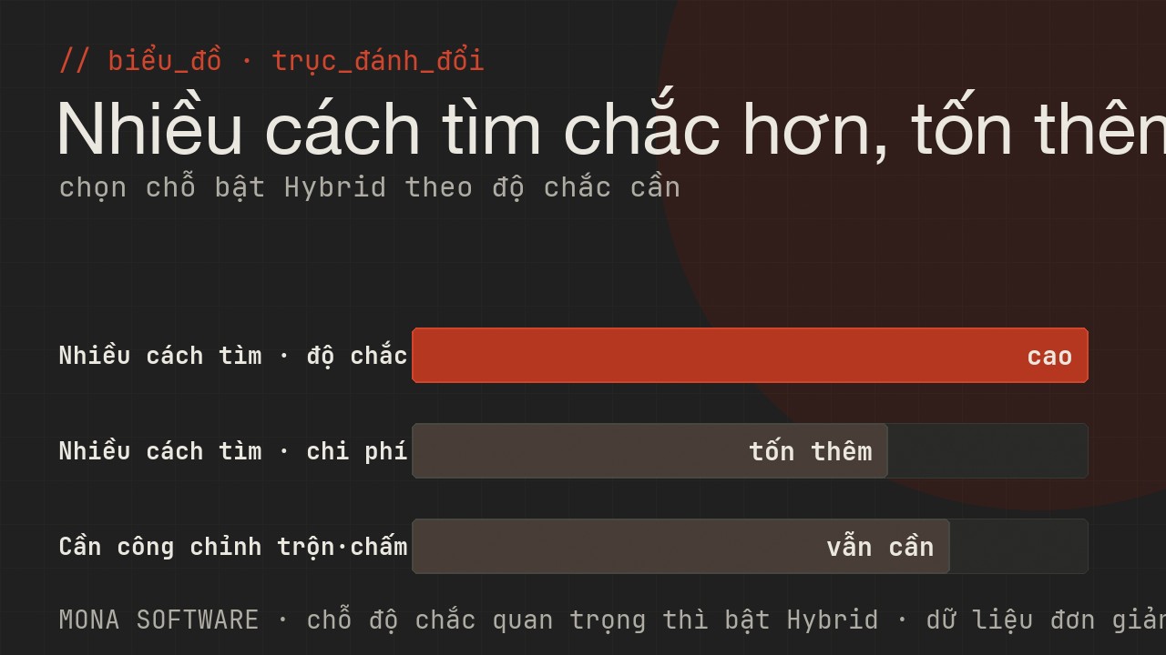 Biểu đồ trục đánh đổi của Hybrid RAG do MONA minh hoạ: chạy nhiều cách tìm cho truy hồi chắc hơn nhưng tốn thêm bước trộn và chấm lại