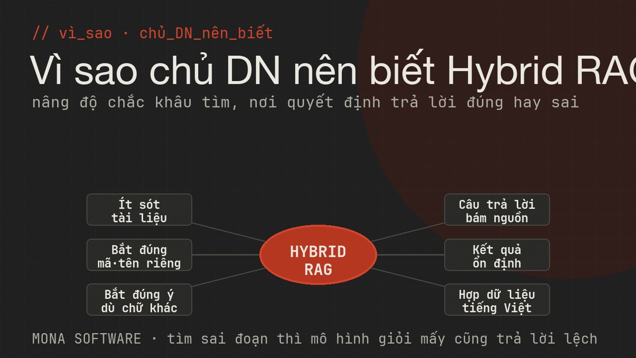 Sơ đồ lợi ích Hybrid RAG với doanh nghiệp của MONA: ít sót tài liệu, bắt đúng mã và tên riêng, bắt đúng ý dù chữ khác, câu trả lời bám nguồn, ổn định hơn, hợp dữ liệu tiếng Việt
