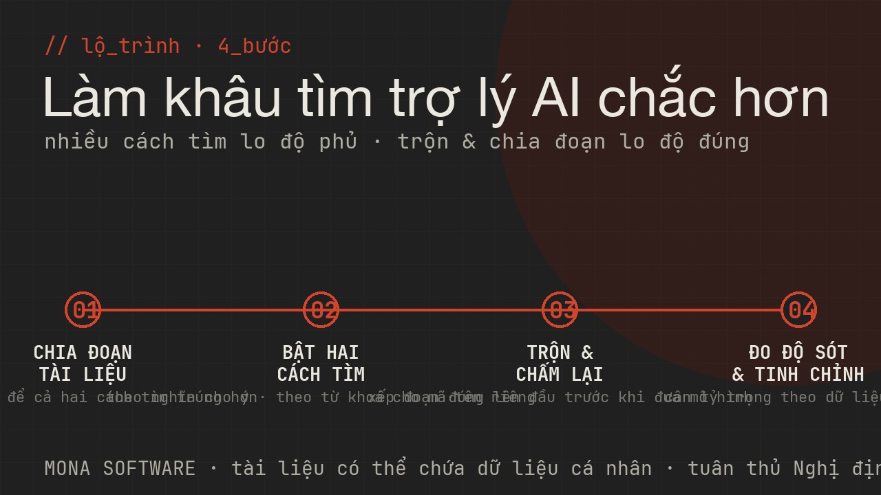 Lộ trình dùng Hybrid RAG của MONA: chia đoạn tài liệu, bật tìm theo nghĩa và tìm theo từ khoá, trộn và chấm lại, đo độ sót rồi tinh chỉnh
