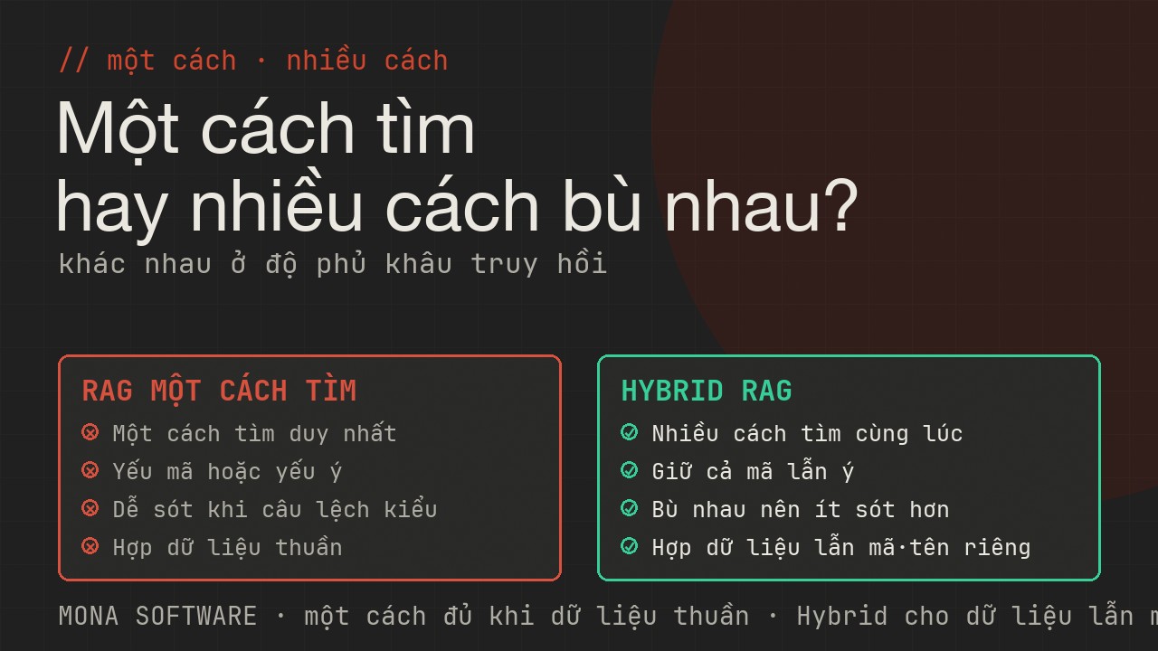 Bảng so sánh RAG một cách tìm và Hybrid RAG của MONA: từ một cách tìm dễ sót sang nhiều cách tìm bù nhau cho khâu truy hồi chắc hơn