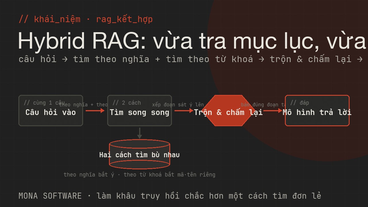 Sơ đồ Hybrid RAG do MONA minh hoạ: câu hỏi đi qua hai cách tìm song song là tìm theo nghĩa và tìm theo từ khoá, rồi trộn và chấm lại để lấy đúng đoạn cho mô hình trả lời