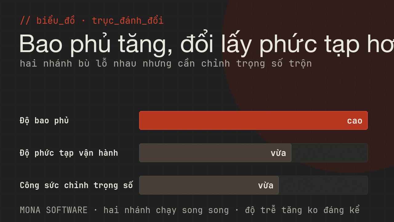 Biểu đồ trục đánh đổi của hybrid search do MONA minh hoạ: độ bao phủ tăng cao, đổi lại hệ thống phức tạp hơn và cần chỉnh trọng số trộn điểm