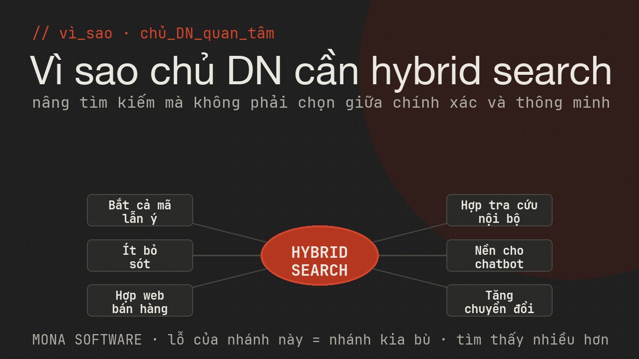 Sơ đồ lợi ích hybrid search với doanh nghiệp của MONA: bắt đúng mã lẫn ý, ít bỏ sót, hợp web bán hàng, hợp tra cứu nội bộ, nền cho chatbot