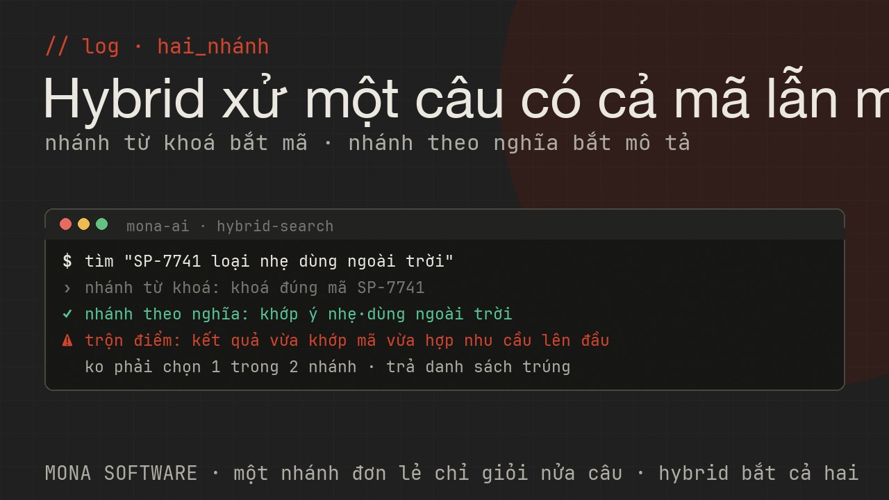 Nhật ký minh hoạ của MONA: một câu tìm vừa có mã sản phẩm vừa có mô tả, nhánh từ khoá bắt mã, nhánh theo nghĩa bắt mô tả, rồi trộn lại
