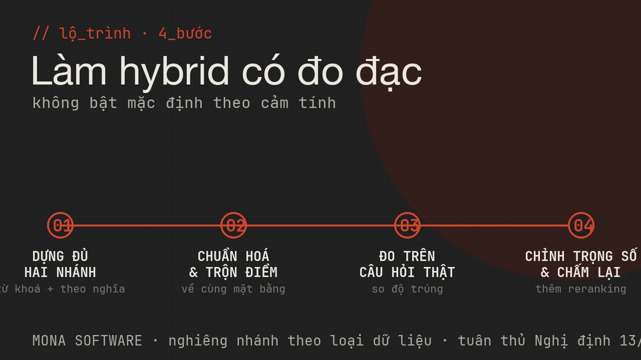 Lộ trình triển khai hybrid search của MONA: dựng hai nhánh, chuẩn hoá điểm, đo trên câu hỏi thật, chỉnh trọng số và thêm chấm lại