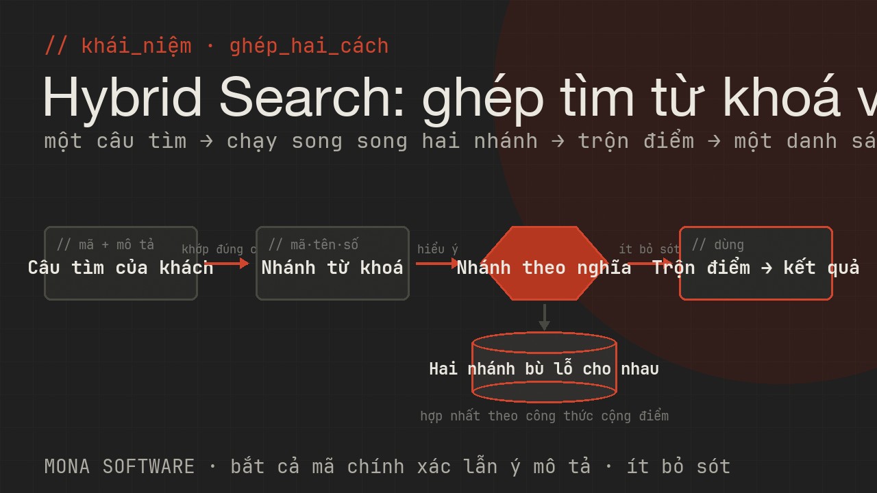 Sơ đồ hybrid search do MONA minh hoạ: một câu tìm đi song song qua nhánh tìm từ khoá và nhánh tìm theo nghĩa, rồi trộn điểm lại thành một danh sách kết quả