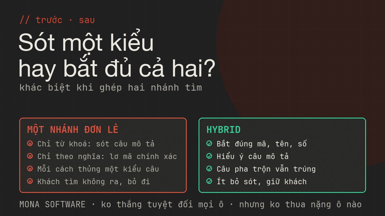 Bảng so sánh trước và sau khi dùng hybrid search của MONA: từ tìm sót khi dùng một nhánh sang bắt đủ khi ghép hai nhánh