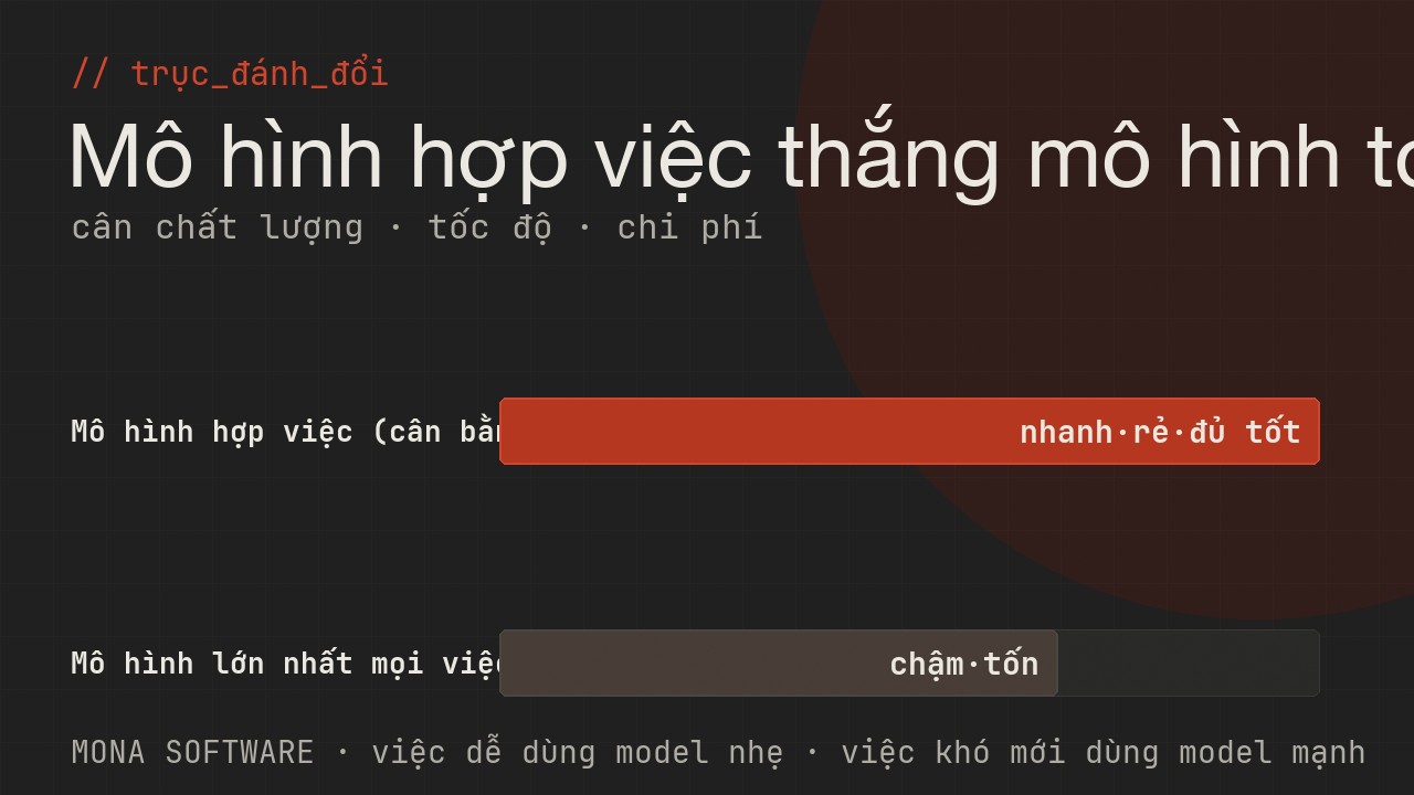 Biểu đồ trục đánh đổi inference do MONA minh hoạ: mô hình lớn cho chất lượng cao nhưng chậm và tốn, mô hình hợp việc cân bằng nhanh rẻ đủ tốt
