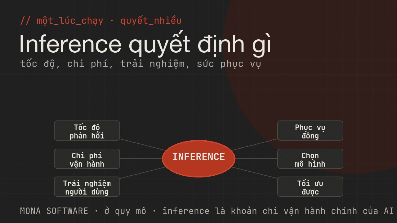 Sơ đồ những điều inference quyết định trong doanh nghiệp của MONA: tốc độ phản hồi, chi phí vận hành, trải nghiệm người dùng, khả năng phục vụ đông