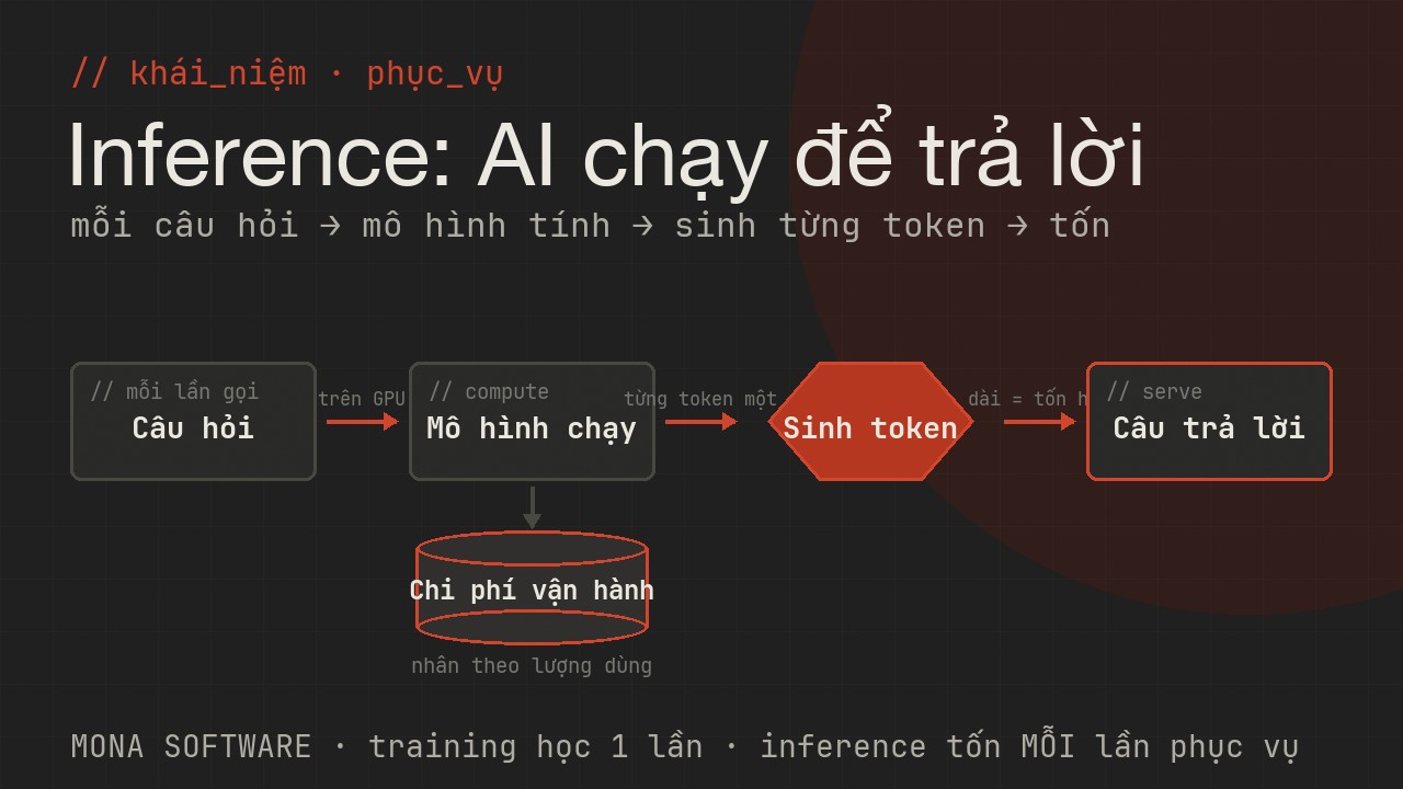Sơ đồ inference do MONA minh hoạ: mỗi câu hỏi đưa vào mô hình đã huấn luyện, mô hình tính toán sinh câu trả lời, mỗi lần như vậy tốn tài nguyên