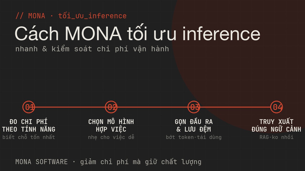 Lộ trình tối ưu inference của MONA bốn bước: đo chi phí theo tính năng, chọn mô hình hợp việc, gọn đầu ra và lưu đệm, truy xuất đúng ngữ cảnh