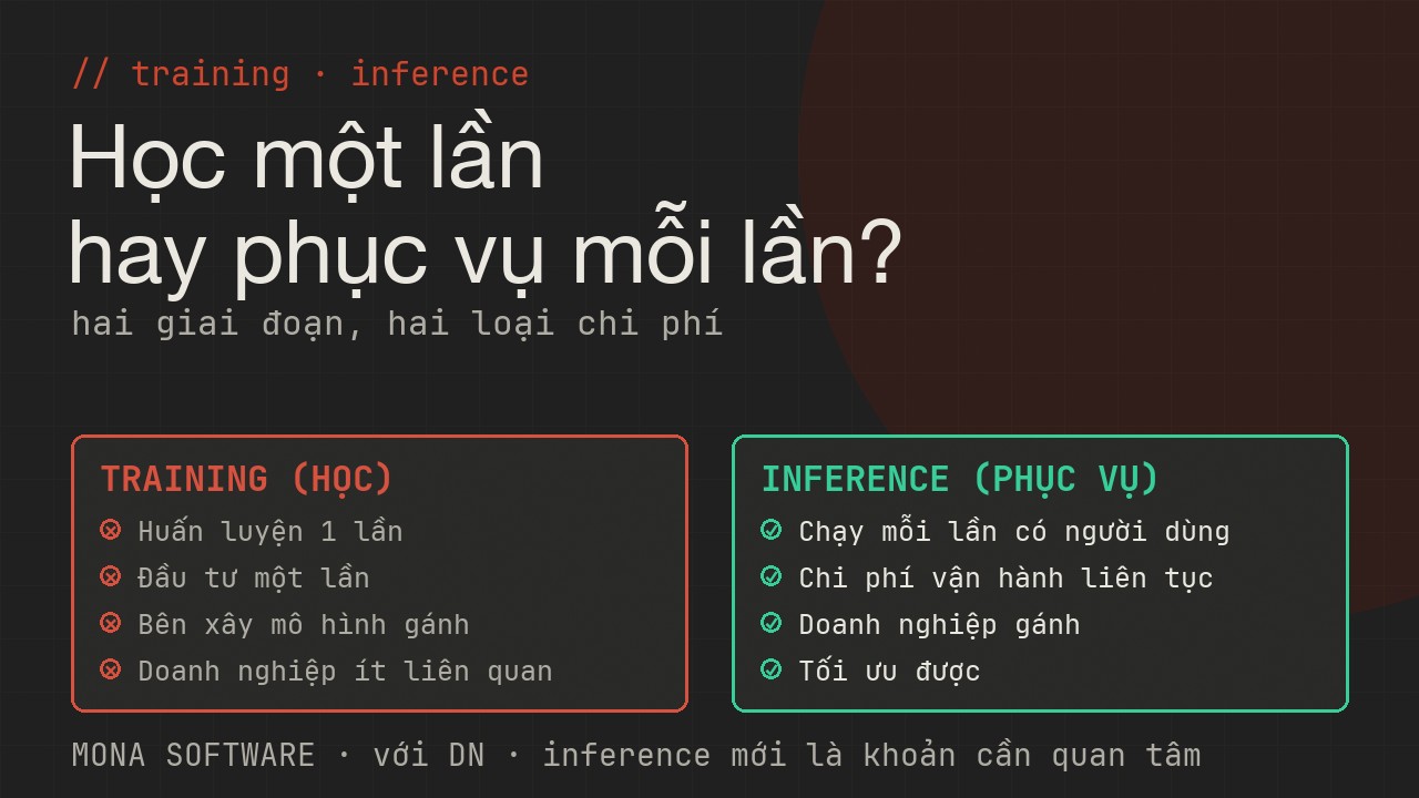 So sánh training và inference của MONA: training huấn luyện một lần rất tốn, inference chạy mỗi lần phục vụ là chi phí vận hành liên tục