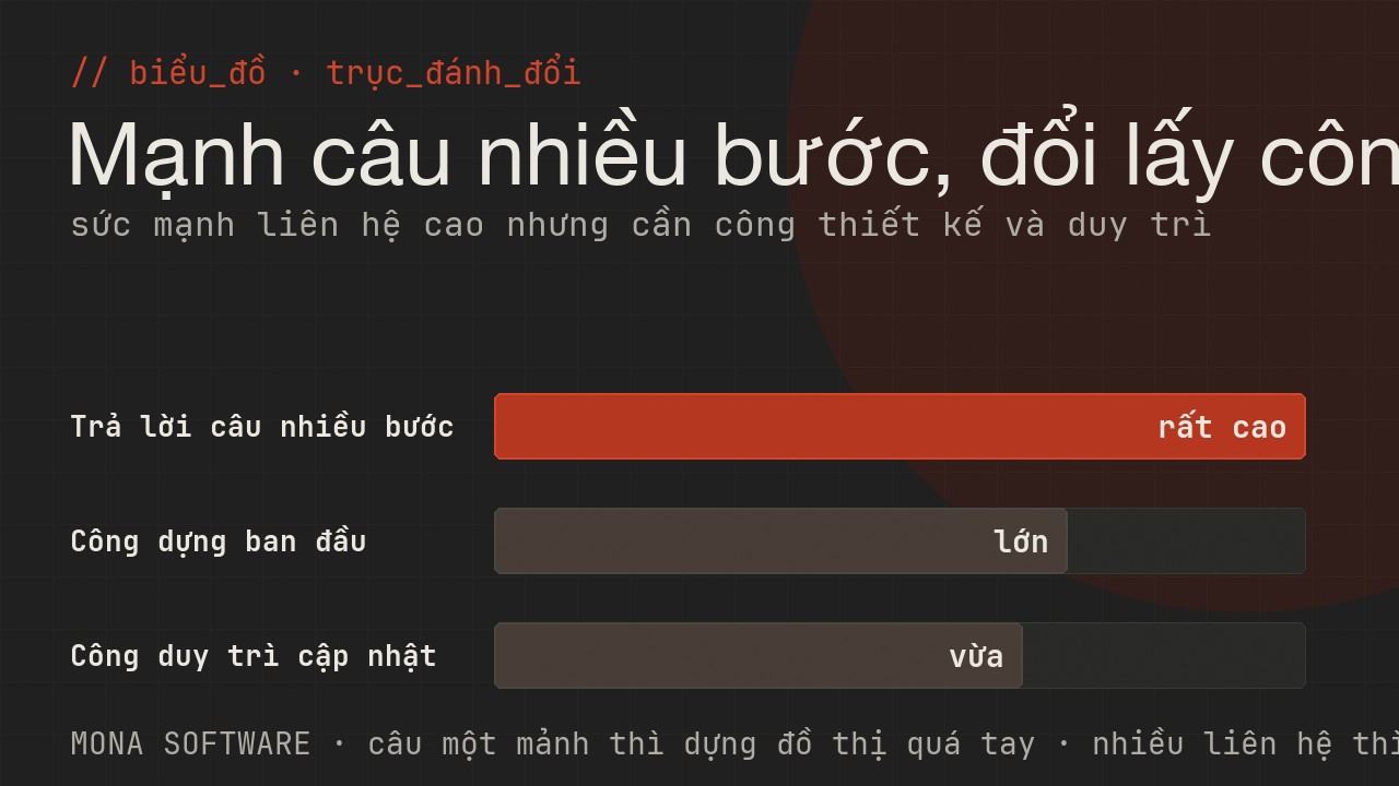 Biểu đồ trục đánh đổi của knowledge graph do MONA minh hoạ: khả năng trả lời câu nhiều bước cao, đổi lại công dựng và duy trì đồ thị lớn