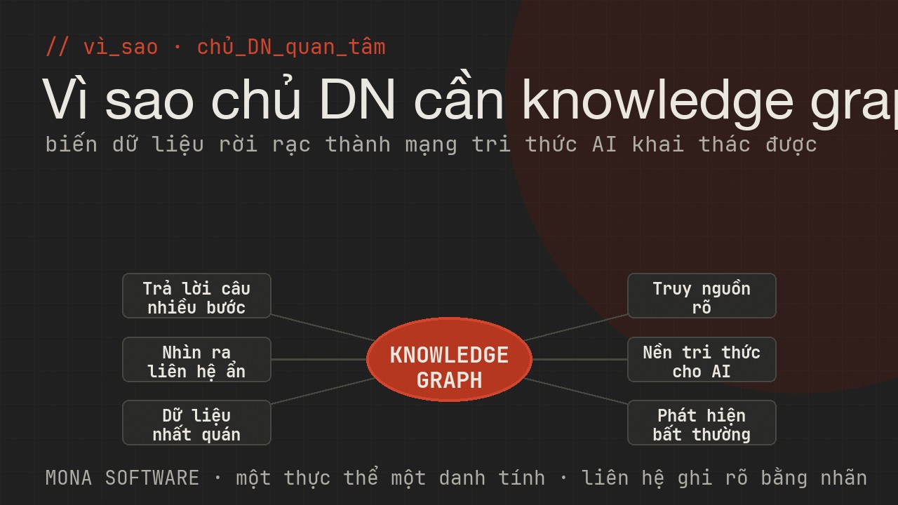Sơ đồ lợi ích knowledge graph với doanh nghiệp của MONA: trả lời câu nhiều bước, nhìn ra liên hệ ẩn, dữ liệu nhất quán, truy nguồn rõ, nền cho AI
