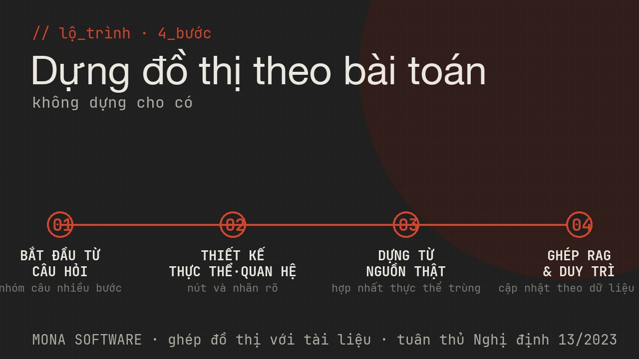 Lộ trình triển khai knowledge graph của MONA: chọn câu hỏi cần giải, thiết kế thực thể và quan hệ, dựng từ nguồn thật, ghép RAG và duy trì
