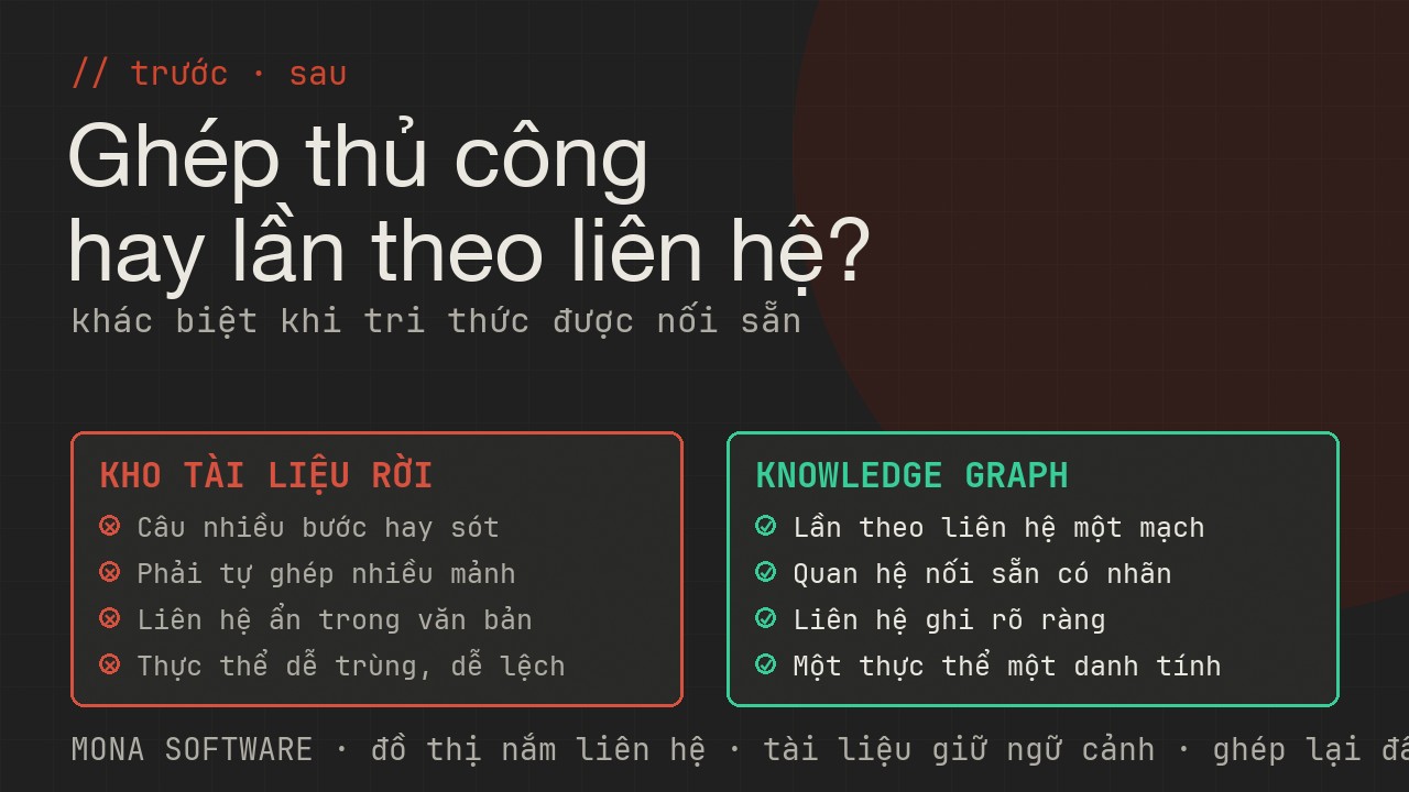 Bảng so sánh trước và sau khi dùng knowledge graph của MONA: từ ghép thủ công nhiều mảnh rời sang lần theo liên hệ một mạch