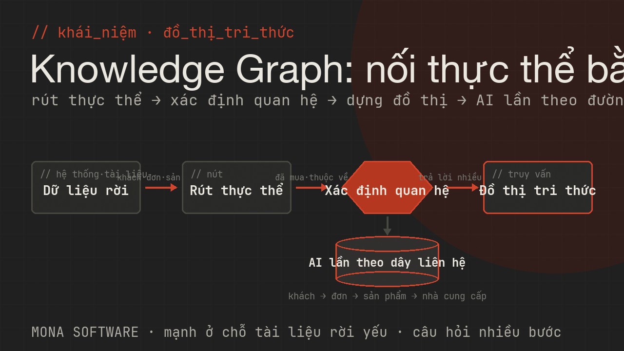Sơ đồ knowledge graph do MONA minh hoạ: các thực thể như khách hàng, đơn hàng, sản phẩm được nối với nhau bằng các quan hệ có nhãn rõ ràng