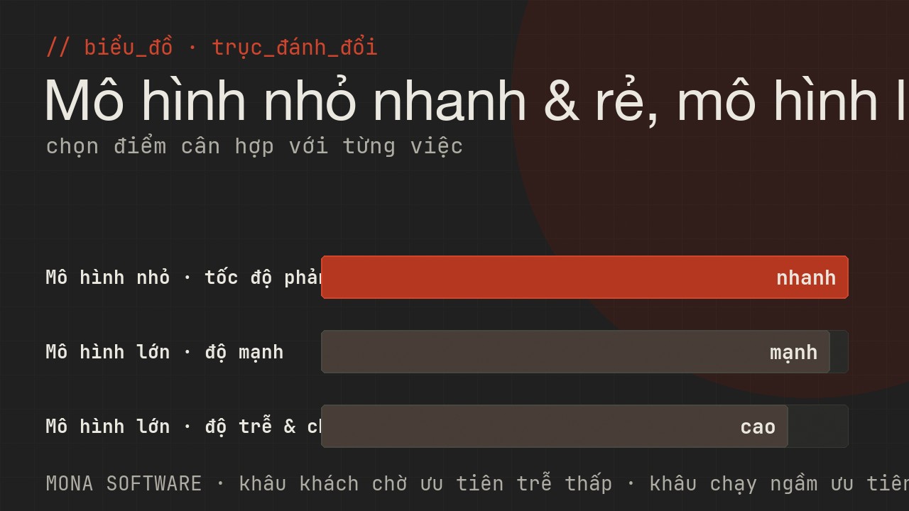 Biểu đồ trục đánh đổi latency của MONA: mô hình nhỏ trả lời nhanh và rẻ nhưng kém mạnh, mô hình lớn mạnh hơn nhưng trễ cao hơn