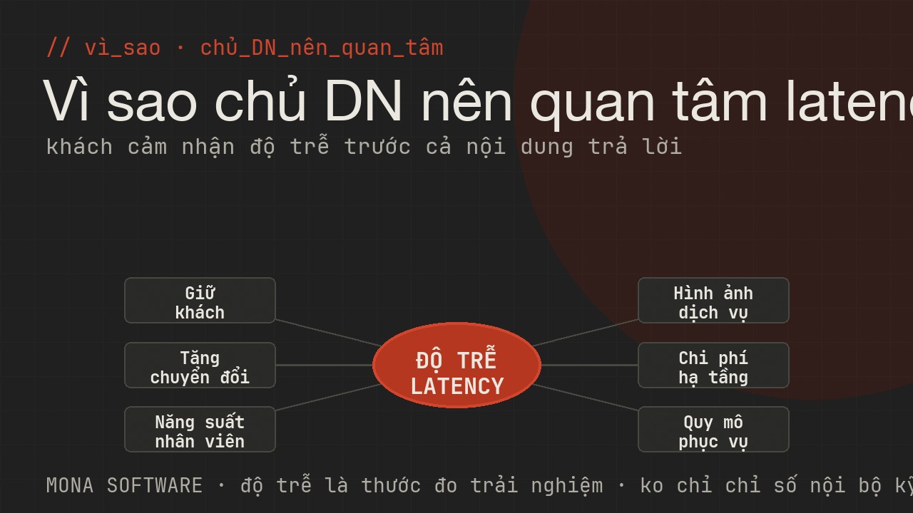 Sơ đồ vì sao chủ doanh nghiệp quan tâm latency của MONA: giữ khách, tăng chuyển đổi, năng suất nhân viên, hình ảnh dịch vụ, chi phí hạ tầng, quy mô phục vụ