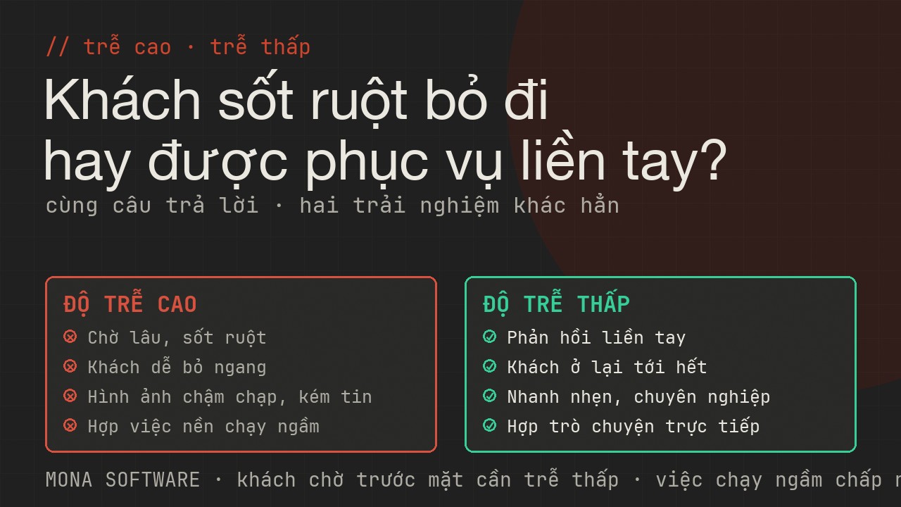 Bảng so sánh độ trễ cao và độ trễ thấp của MONA: từ khách sốt ruột bỏ đi sang khách được phản hồi liền tay