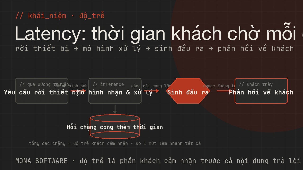 Sơ đồ latency do MONA minh hoạ: thời gian từ lúc gửi yêu cầu qua xử lý của mô hình tới lúc nhận phản hồi của AI, là độ trễ mà khách cảm nhận