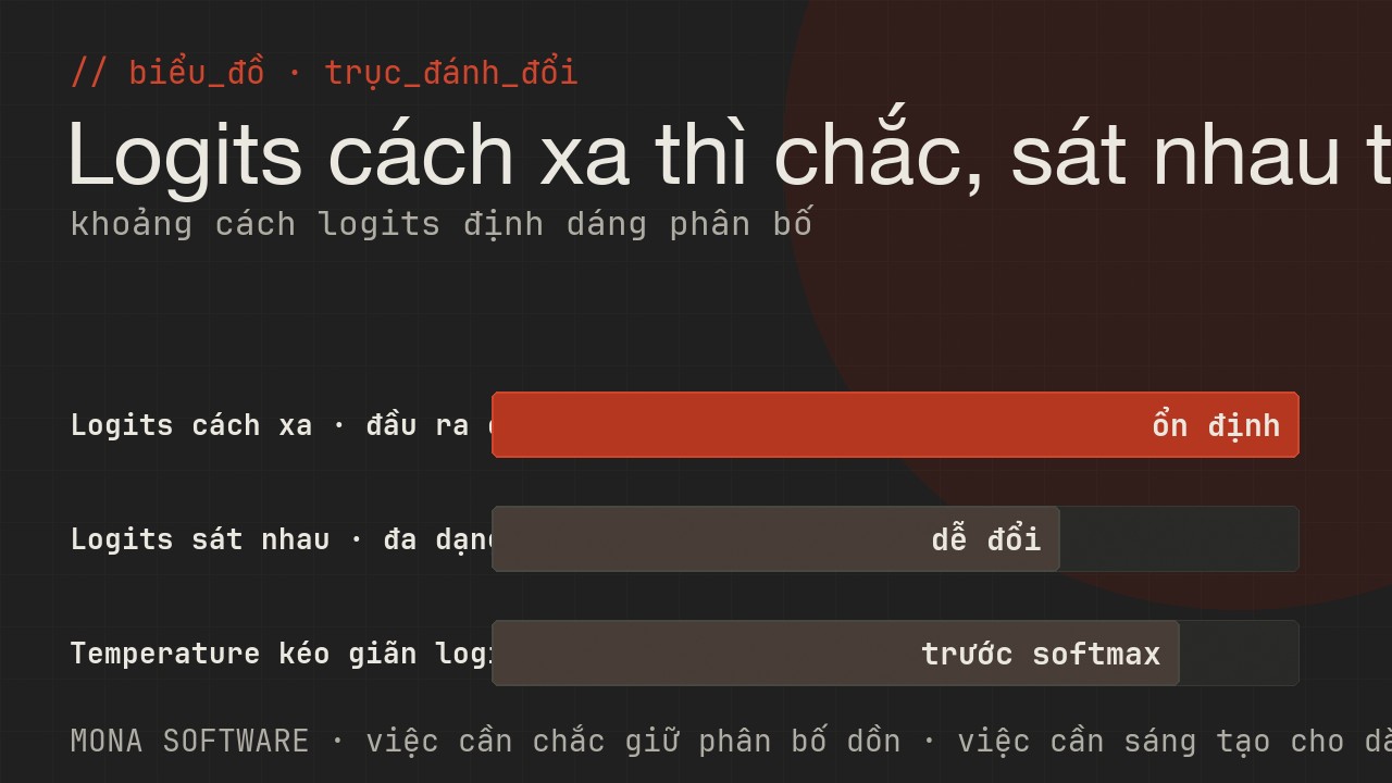 Biểu đồ trục đánh đổi của logits do MONA minh hoạ: logits cách xa nhau cho đầu ra chắc và ổn định, sát nhau cho đa dạng nhưng dễ đổi
