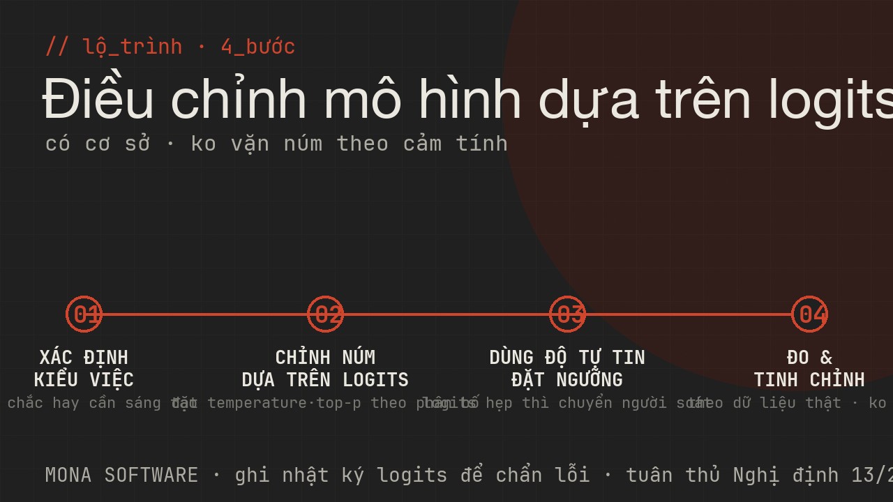 Lộ trình dùng logits của MONA: xác định việc cần chắc hay sáng tạo, chỉnh núm dựa trên logits, dùng độ tự tin đặt ngưỡng, đo và tinh chỉnh