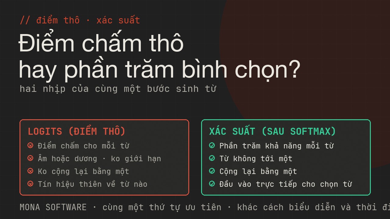 Bảng so sánh logits và xác suất của MONA: từ điểm thô chưa quy chuẩn sang phần trăm cộng lại bằng một sau softmax