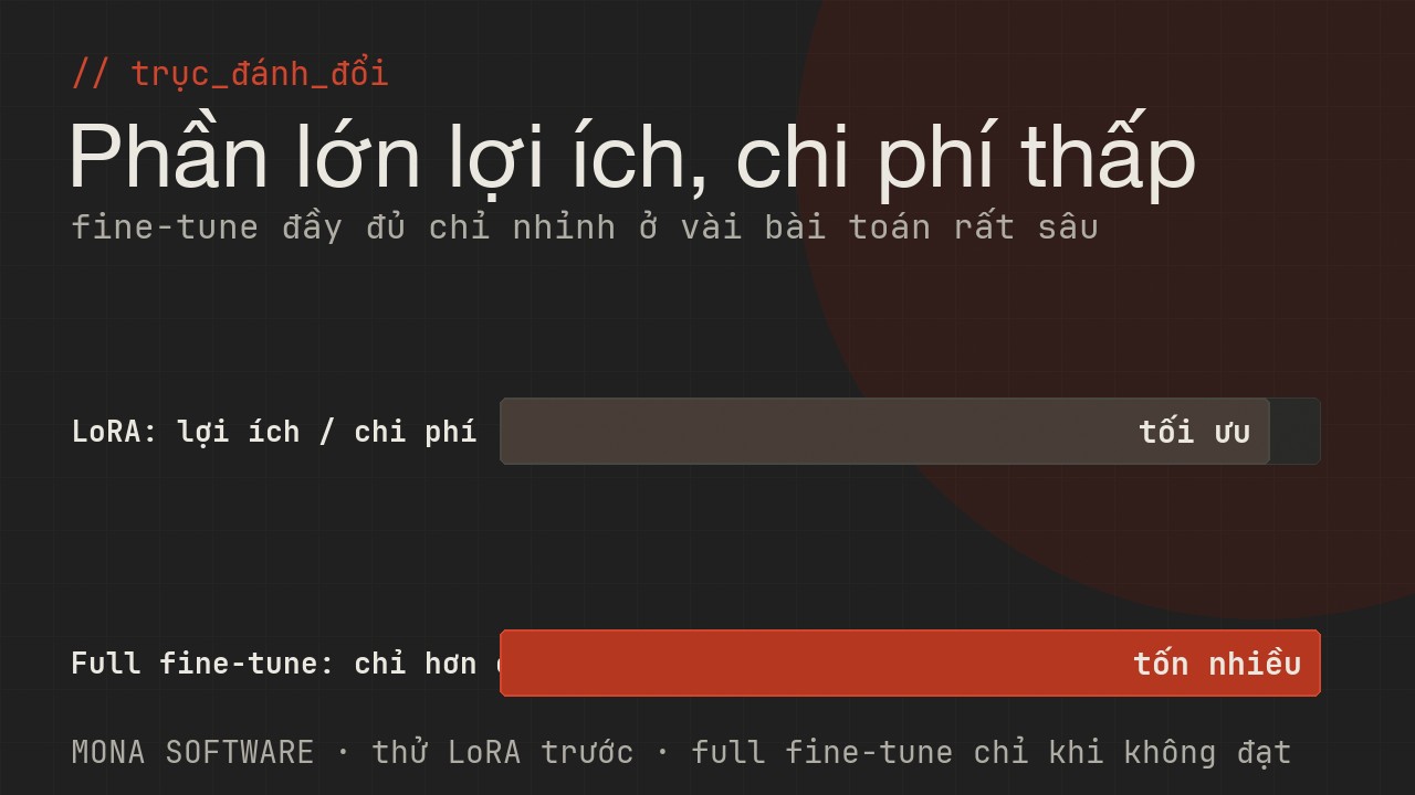 Biểu đồ trục đánh đổi LoRA do MONA minh hoạ: LoRA đạt phần lớn lợi ích với chi phí thấp, fine-tune đầy đủ chỉ hơn chút ở vài bài toán rất sâu