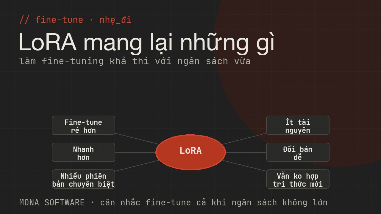 Sơ đồ lợi ích LoRA trong doanh nghiệp của MONA: fine-tune rẻ hơn, nhanh hơn, giữ nhiều phiên bản chuyên biệt, ít tài nguyên, dễ đổi