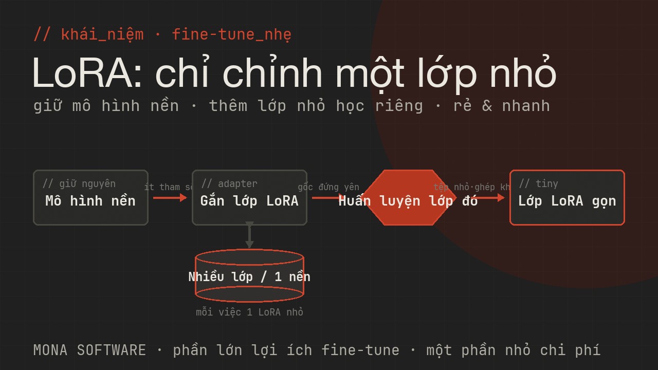 Sơ đồ LoRA do MONA minh hoạ: giữ nguyên mô hình nền, chỉ huấn luyện một lớp nhỏ gắn thêm để tạo phiên bản chuyên biệt rẻ và nhanh
