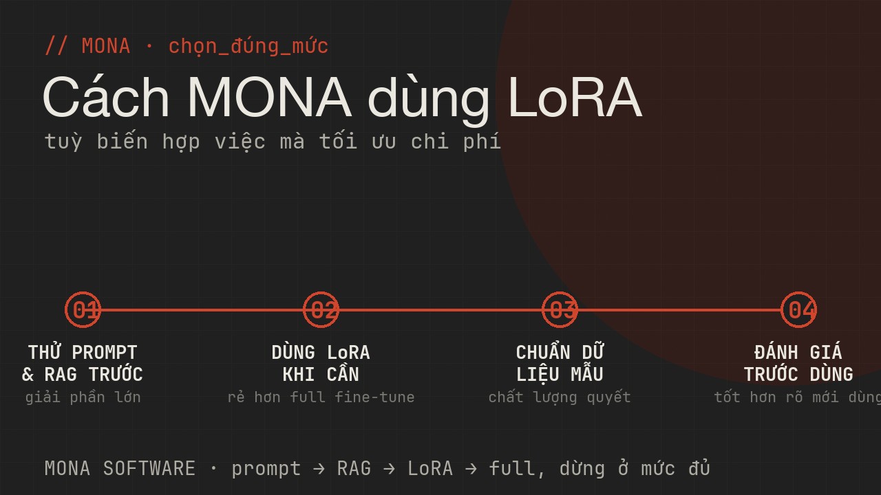 Lộ trình dùng LoRA của MONA bốn bước: thử prompt và RAG trước, dùng LoRA khi cần fine-tune, chuẩn dữ liệu mẫu, đánh giá trước khi triển khai