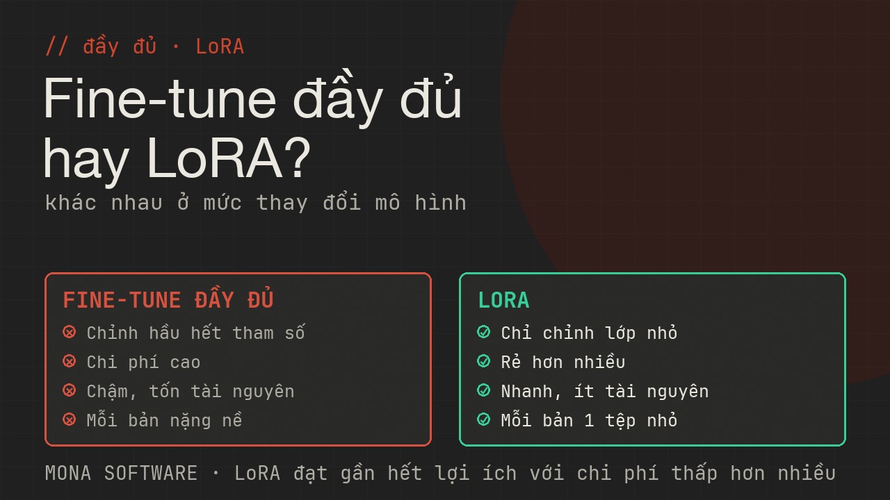 So sánh LoRA và fine-tune đầy đủ của MONA: fine-tune đầy đủ chỉnh cả mô hình tốn, LoRA chỉ chỉnh lớp nhỏ rẻ nhanh giữ nhiều bản