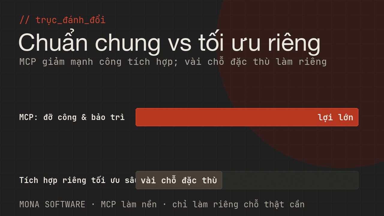 Biểu đồ trục đánh đổi MCP do MONA minh hoạ: chuẩn chung giảm mạnh công tích hợp và bảo trì, đổi lại đôi khi kém tối ưu cho trường hợp rất đặc thù