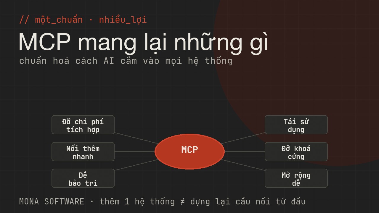 Sơ đồ lợi ích MCP trong doanh nghiệp của MONA: nối nhiều hệ thống nhanh hơn, tái sử dụng, đỡ chi phí tích hợp, dễ bảo trì, mở rộng dễ