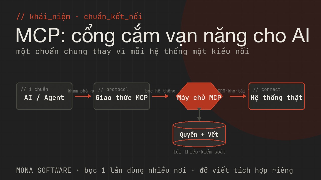 Sơ đồ MCP do MONA minh hoạ: AI nối vào nhiều hệ thống doanh nghiệp qua một chuẩn chung thay vì mỗi hệ thống một kiểu tích hợp riêng