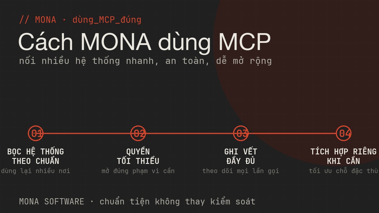 Lộ trình dùng MCP của MONA bốn bước: bọc hệ thống theo chuẩn, đặt quyền tối thiểu, ghi vết, kết hợp tích hợp riêng cho chỗ đặc thù